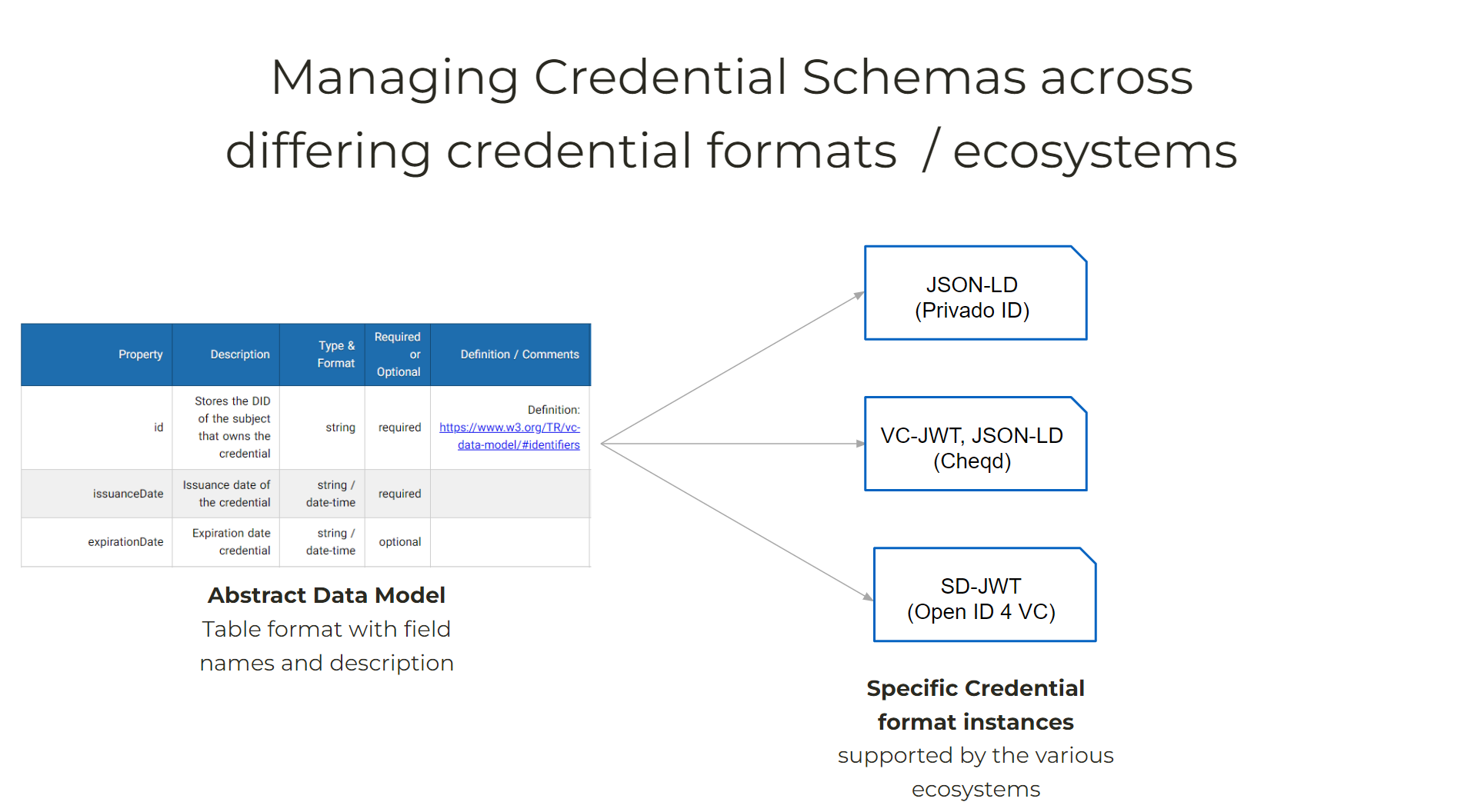 Credential Schemas Standards - DIF