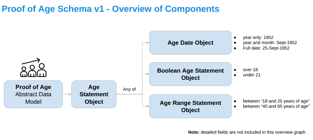 proof of age fields overview diagram