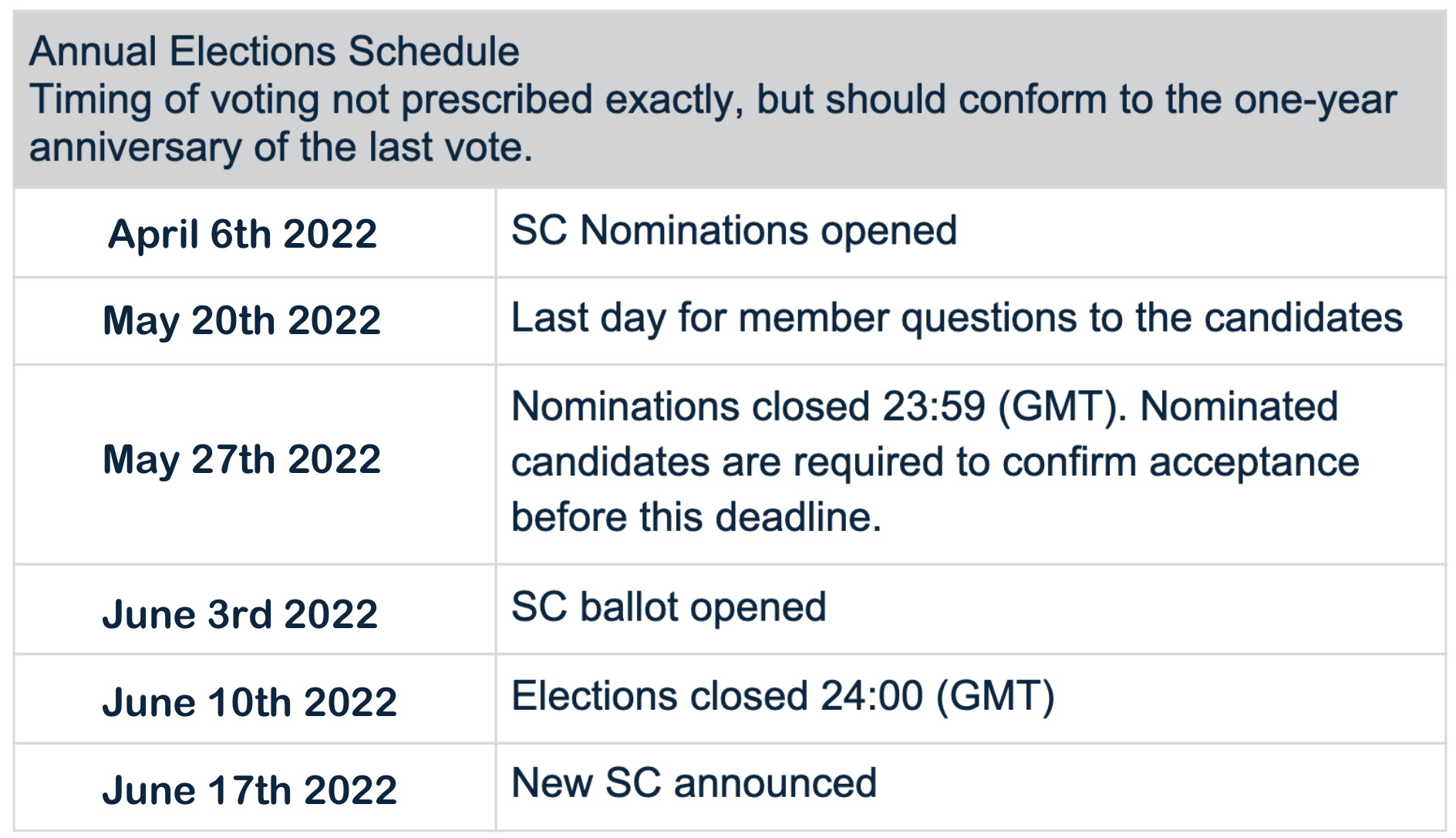 Election Indicative Timeline 2022