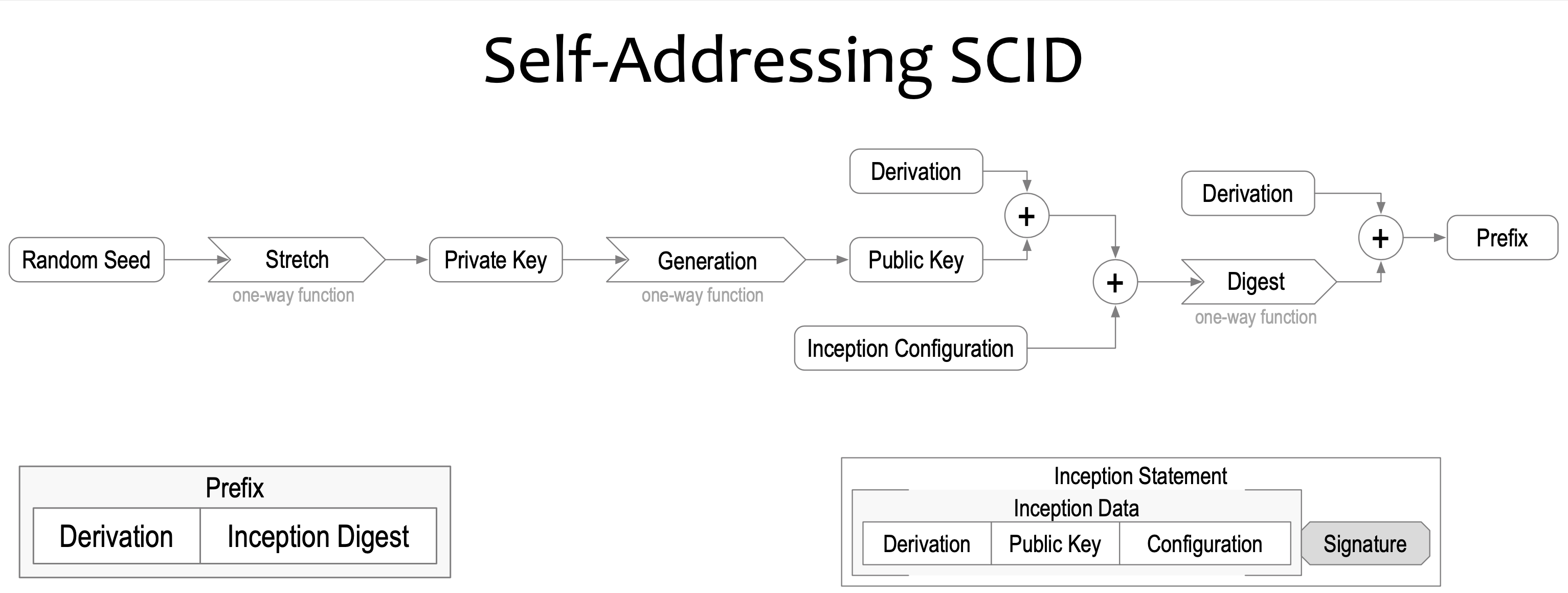 Self Adressing, self certifying Identifier