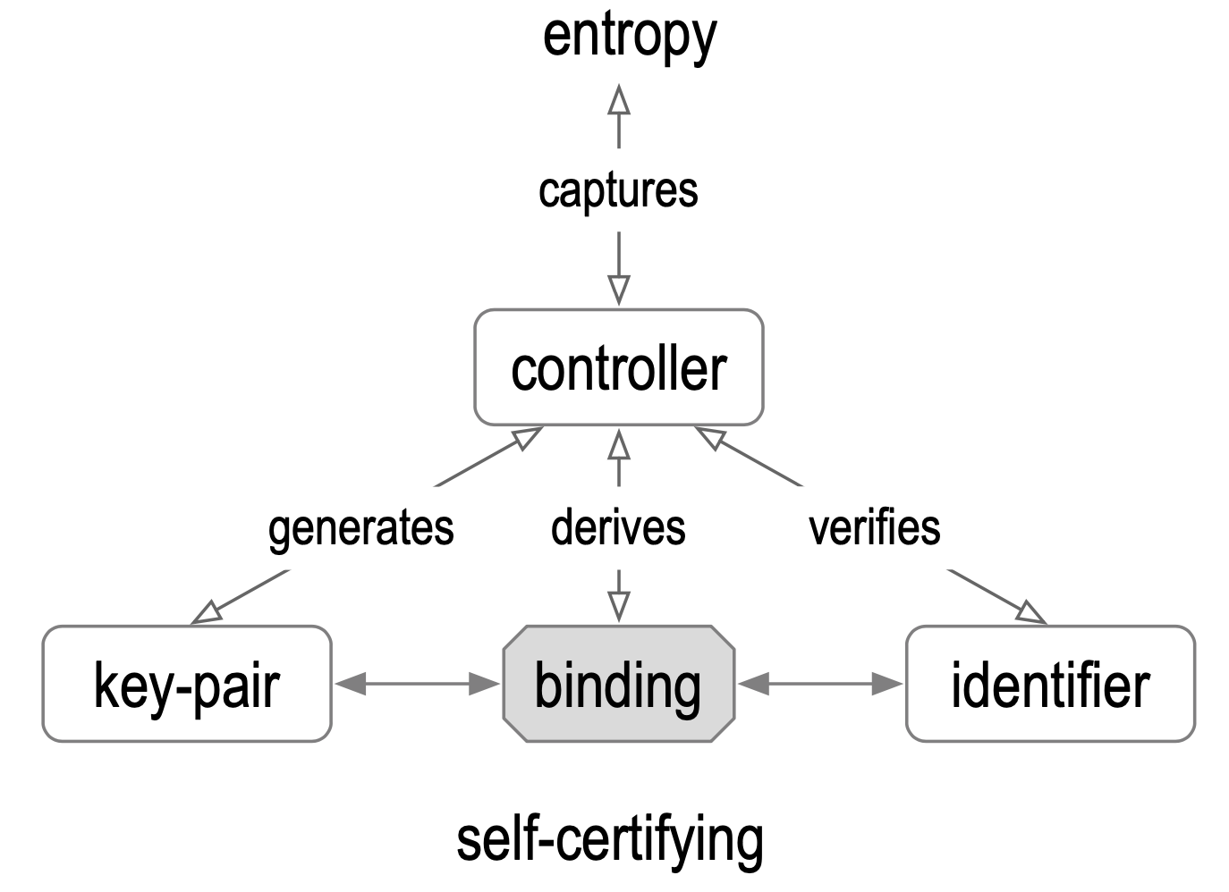 Self Certifying Identifier issuance and binding