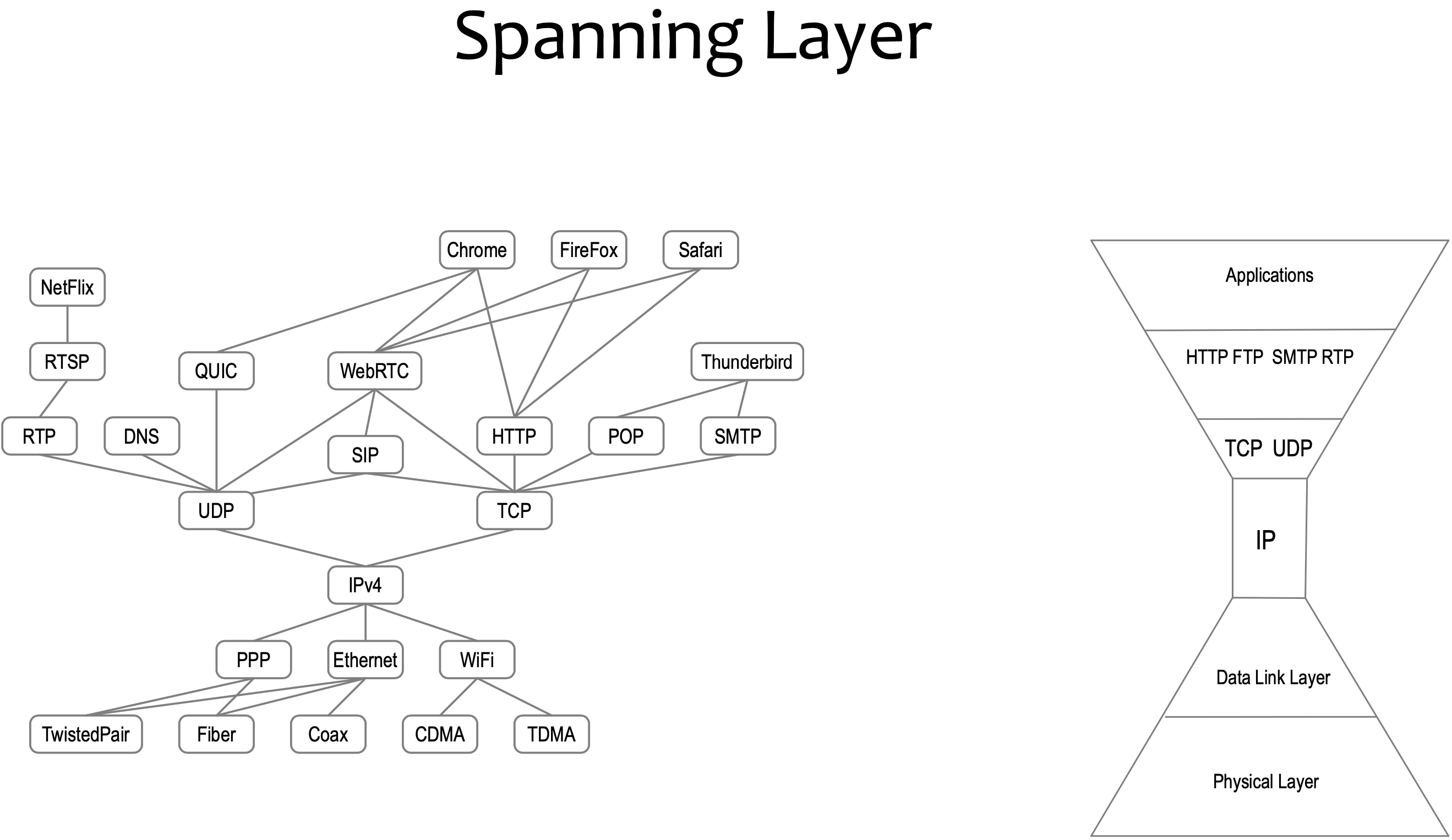 spanning layer