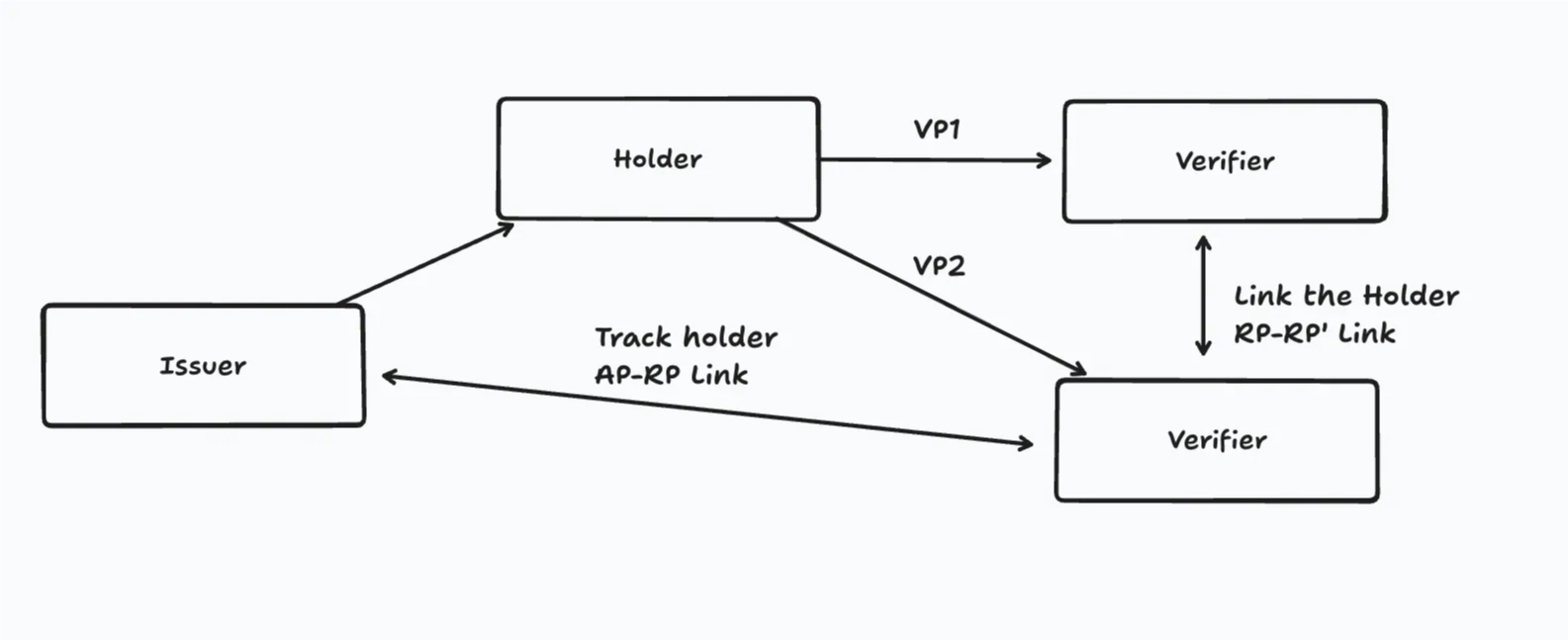 Linkability in Verifiable Credentials