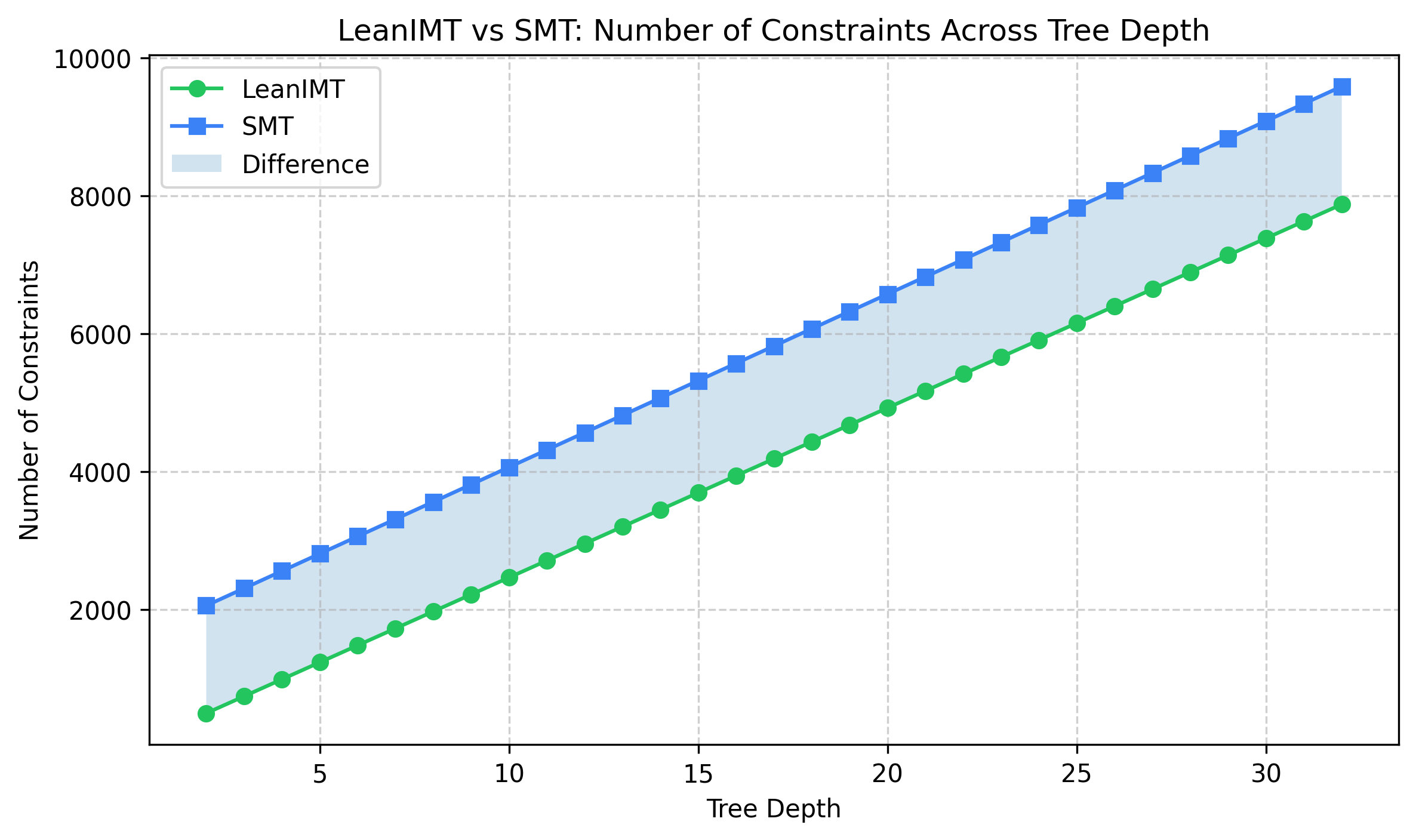 LeanIMT vs SMT: Number of Constraints Across Tree Depth