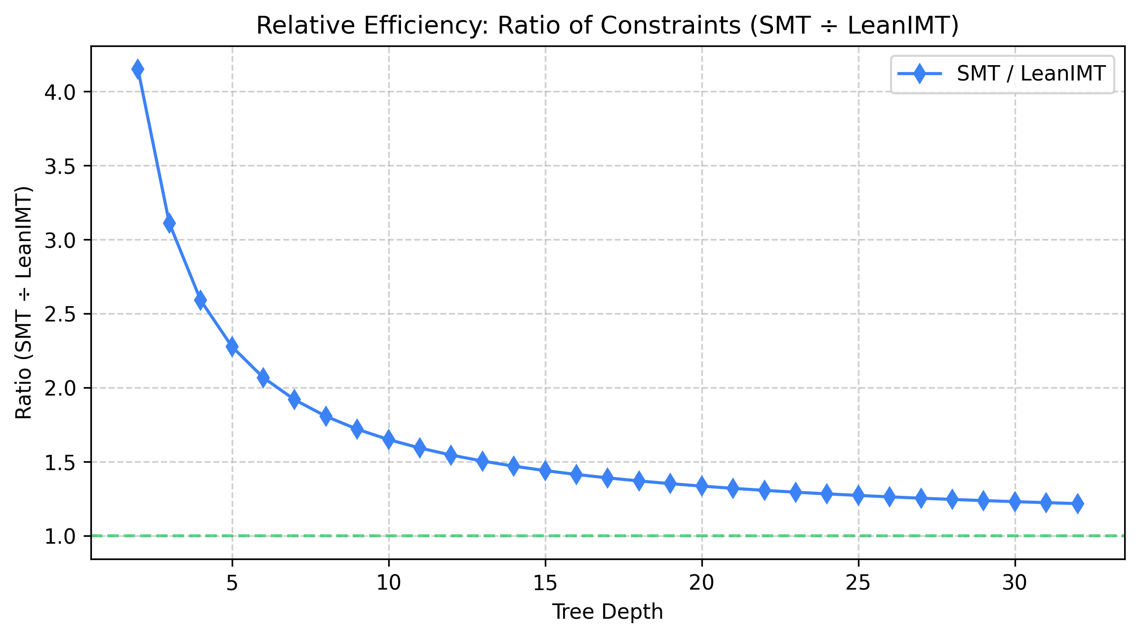Relative Efficiency: Ratio of Constraints