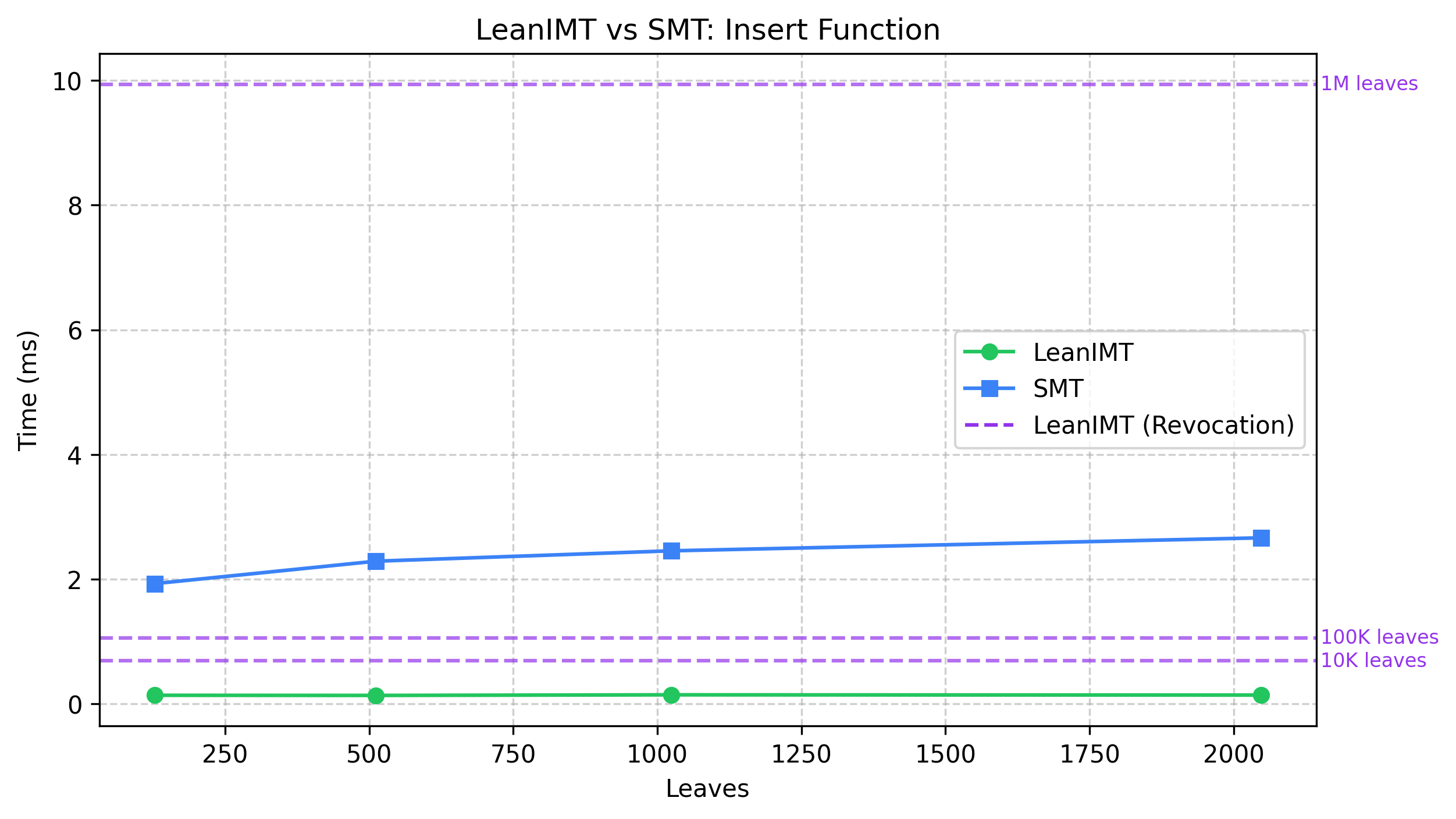 LeanIMT vs SMT: Insert Function Node.js