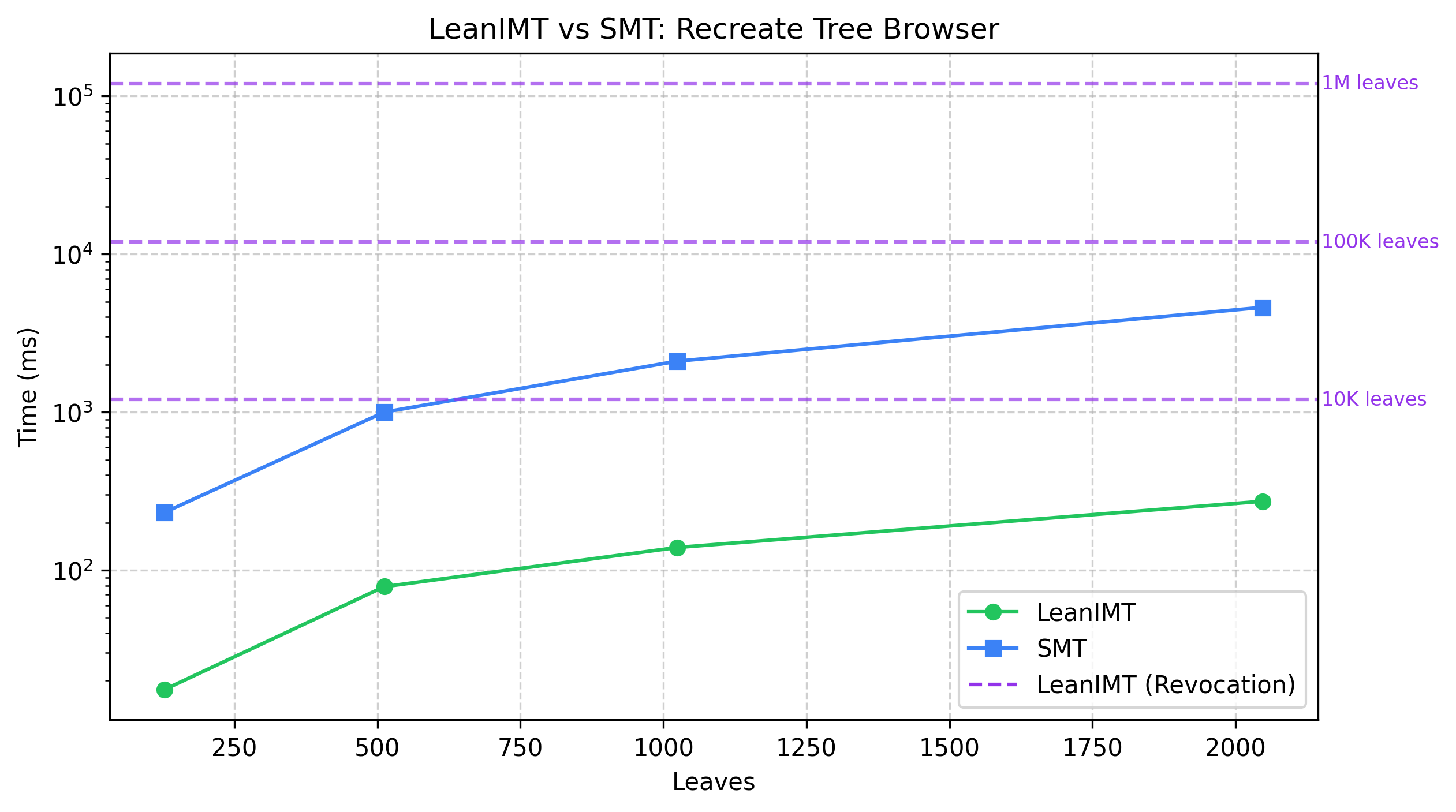 LeanIMT vs SMT: Recreate Tree Browser