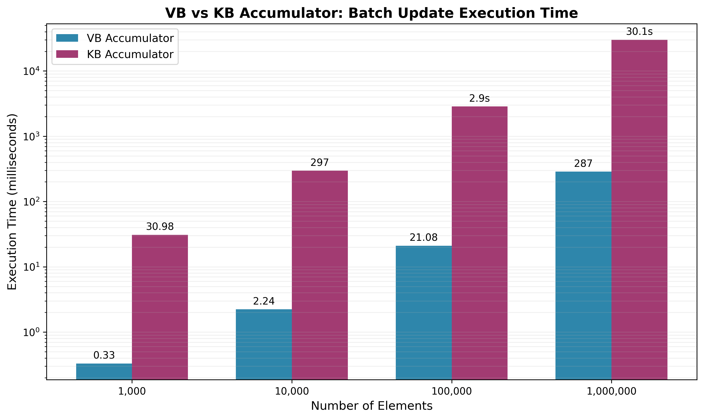 VB vs KB Execution Time